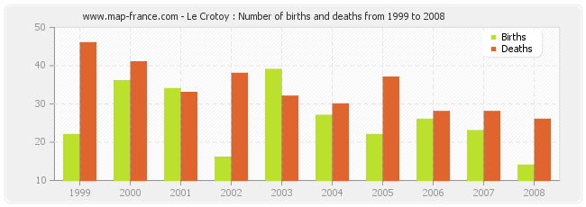 Le Crotoy : Number of births and deaths from 1999 to 2008